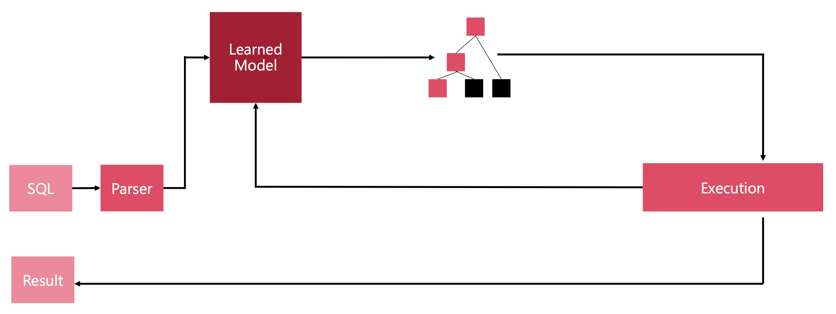 NEO execution plan