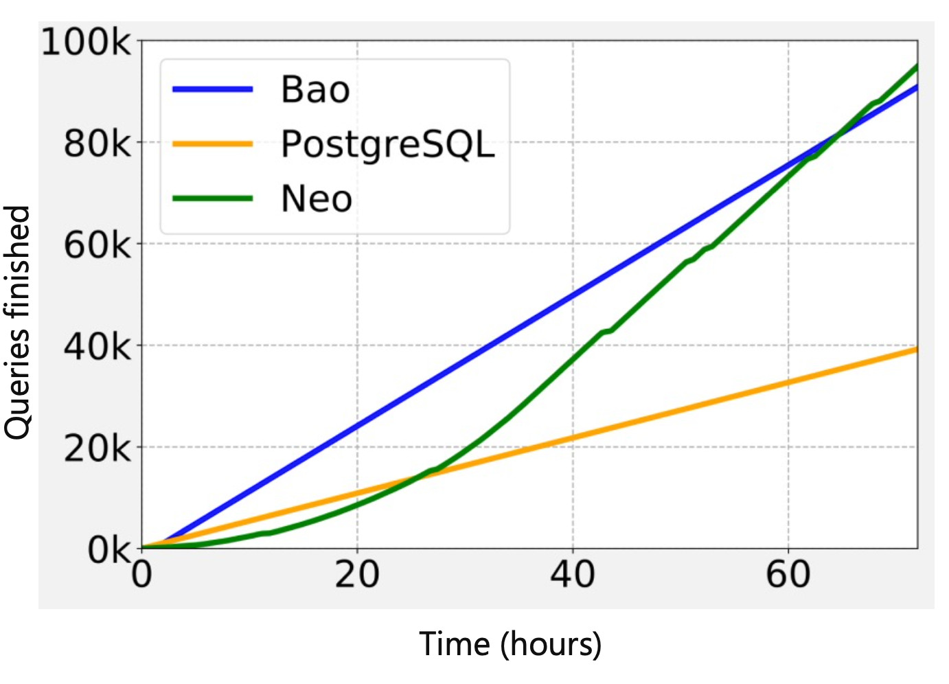 BAO gets better results initially but after about 60 hours of training, NEO beats it