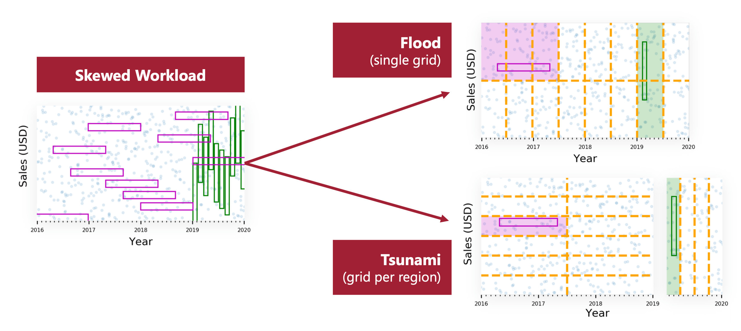 Visual representation of the single grid used by Flood and the grids per region used by Tsunami