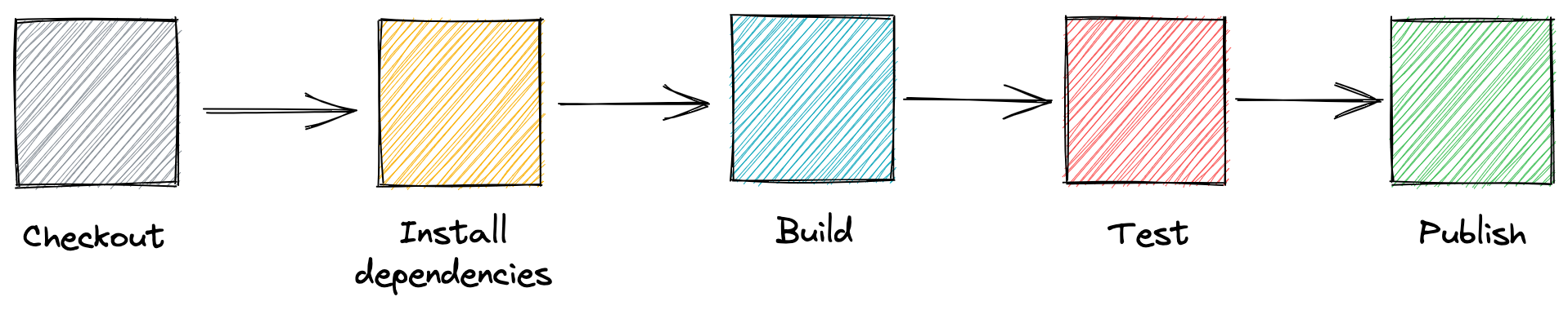 CI Pipeline steps: checkout, install dependencies, build, test, publish