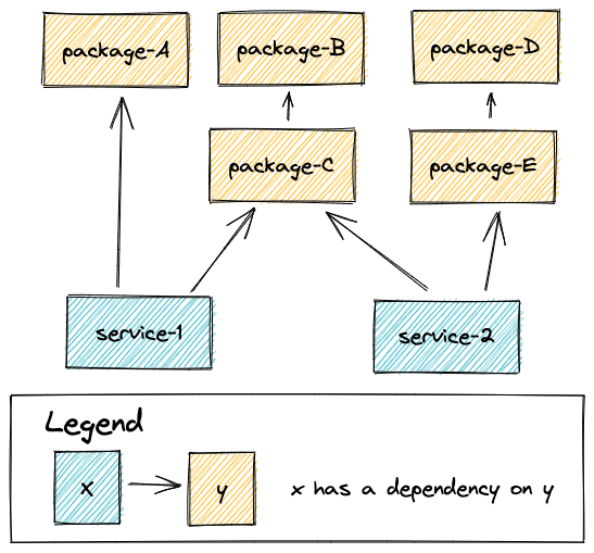 Graph of dependencies, there are 4 packages: package-A, package-B, package-C, package-D and 2 services: service-1, service-2. package-C depends on package-B. service-1 depends on package-A and package-C. service-2 depends on package-C and package-D