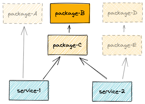 Graph of affected package with changes on B. Affected packages are: service-1, service-2, package-C and of course package-D. package-A and package-D are not affected