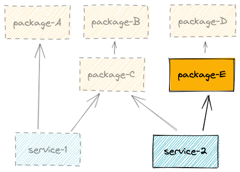 Graph of affected package with changes on D. Affected packages are: service-2 and of course package-D. package-A, package-B, package-C and service-1 are not affected