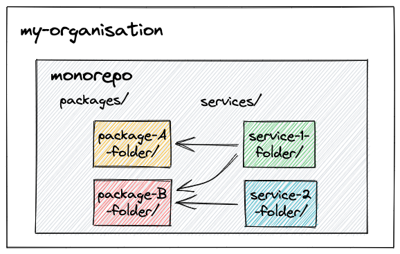 Monorepo: one organisation, with one repository, and many packages in subfolders