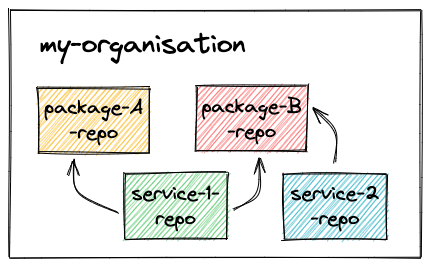 Polyrepo: one organisation with many repositories