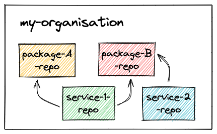 Organizing a Machine Learning Monorepo with Pants