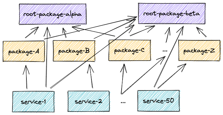 A few packages are dependencies of most packages/services