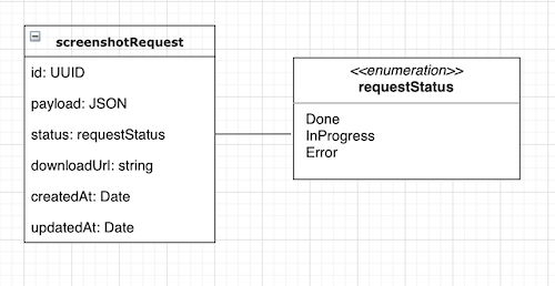 Class diagram of screenshot request row