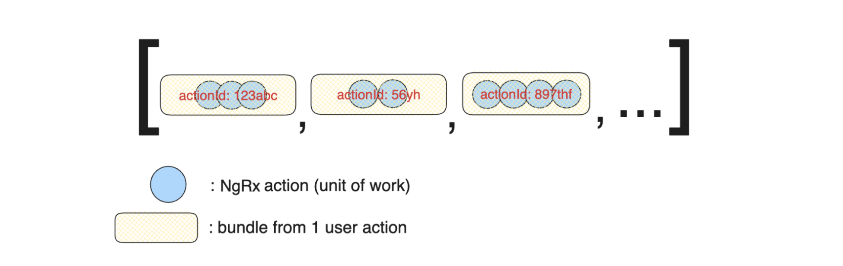 Bundled actions in an array