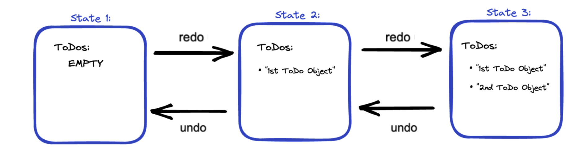 Representation of states as a linked list