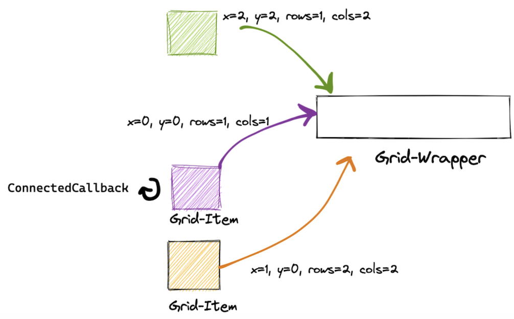 A grid-item registering itself