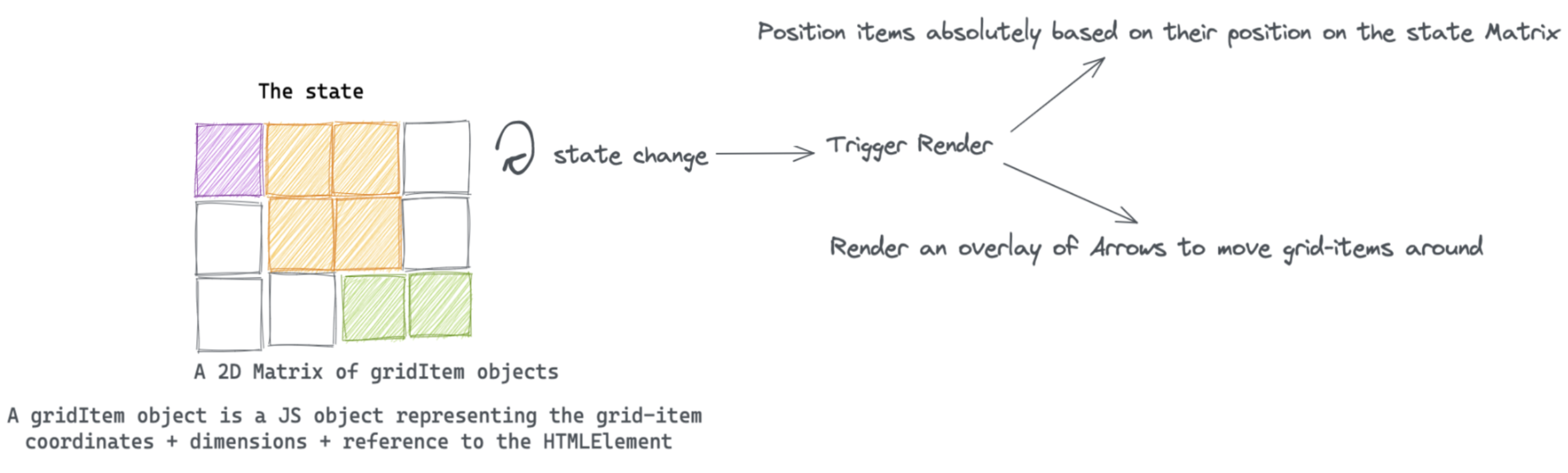 State change triggers re-rendering
