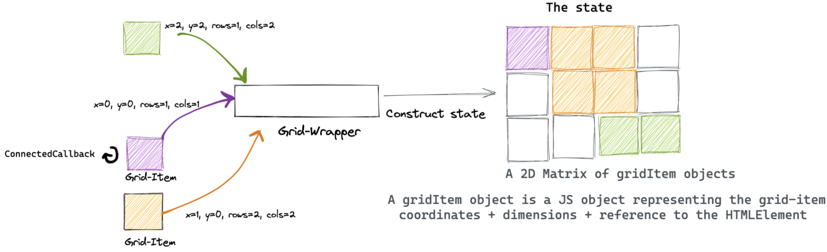 Constructing the state